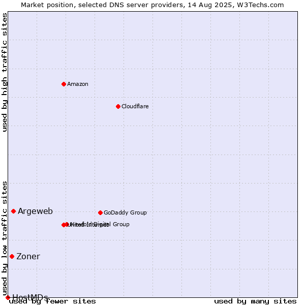 Market position of Argeweb vs. Zoner vs. HostMDs