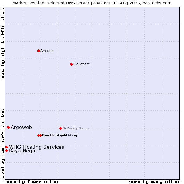 Market position of Argeweb vs. Raya Negar vs. WHG Hosting Services