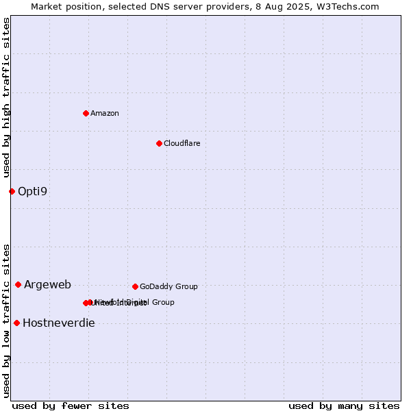Market position of Argeweb vs. Hostneverdie vs. Opti9