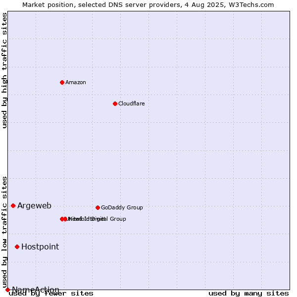 Market position of Hostpoint vs. Argeweb vs. NameAction
