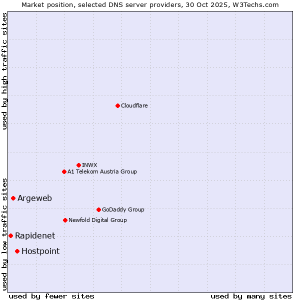 Market position of Hostpoint vs. Argeweb vs. Rapidenet