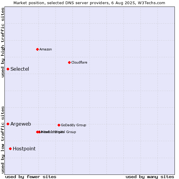 Market position of Hostpoint vs. Argeweb vs. Selectel