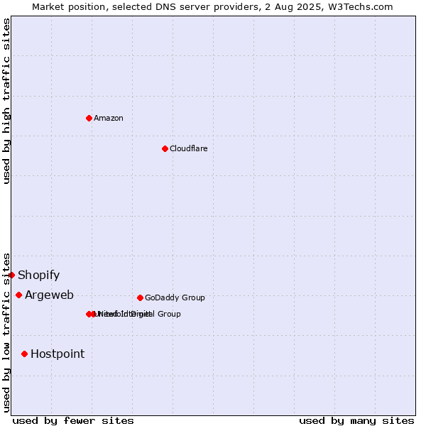 Market position of Hostpoint vs. Argeweb vs. Shopify
