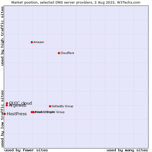 Market position of QUIC.cloud vs. Argeweb vs. HostPress