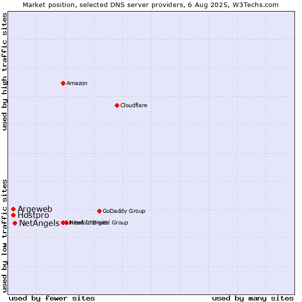 Market position of NetAngels vs. Argeweb vs. Hostpro