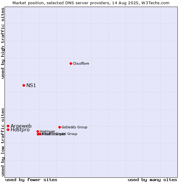 Market position of NS1 vs. Argeweb vs. Hostpro