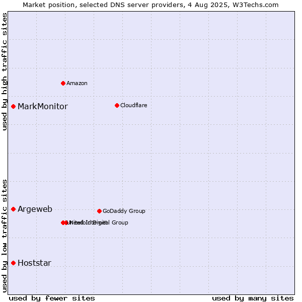 Market position of Argeweb vs. MarkMonitor vs. Hoststar
