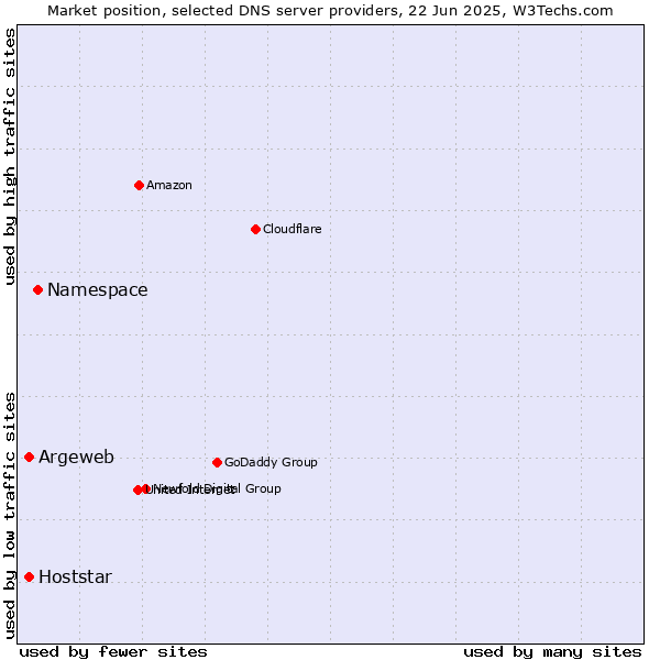 Market position of Namespace vs. Argeweb vs. Hoststar