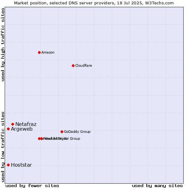Market position of Netafraz vs. Argeweb vs. Hoststar