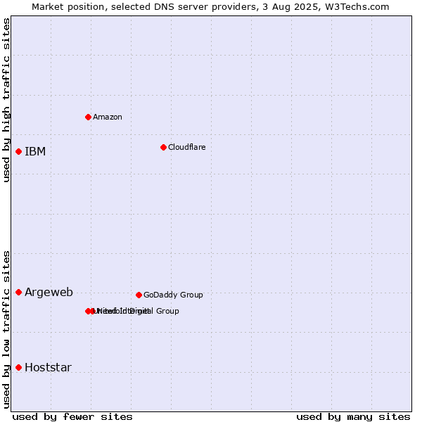Market position of Argeweb vs. IBM vs. Hoststar