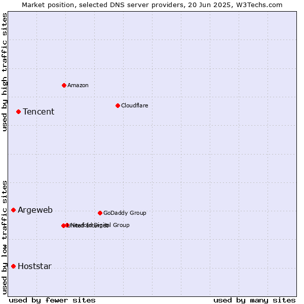 Market position of Tencent vs. Argeweb vs. Hoststar