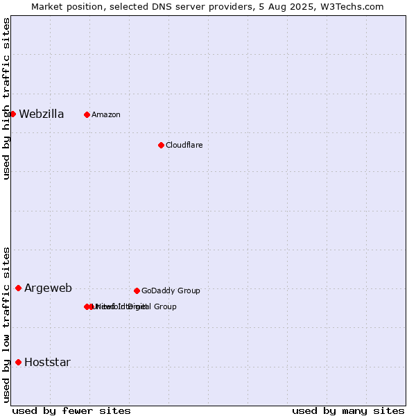 Market position of Argeweb vs. Hoststar vs. Webzilla