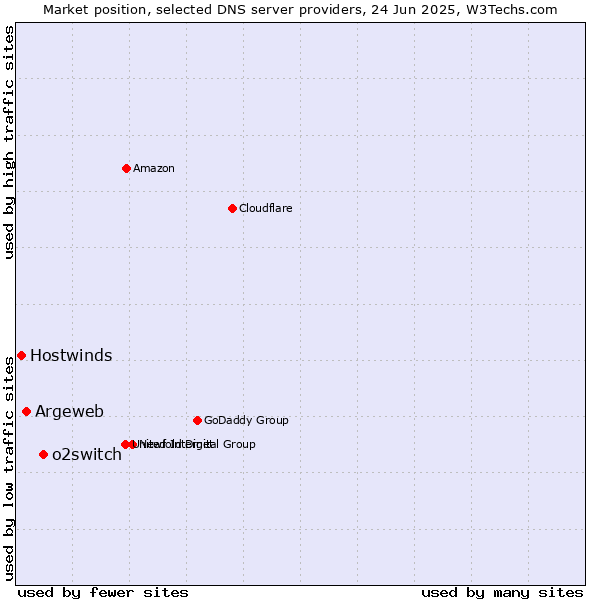 Market position of o2switch vs. Argeweb vs. Hostwinds