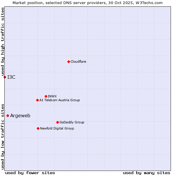 Market position of Argeweb vs. I3C
