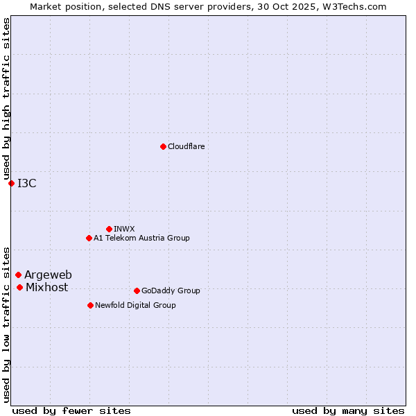 Market position of Mixhost vs. Argeweb vs. I3C