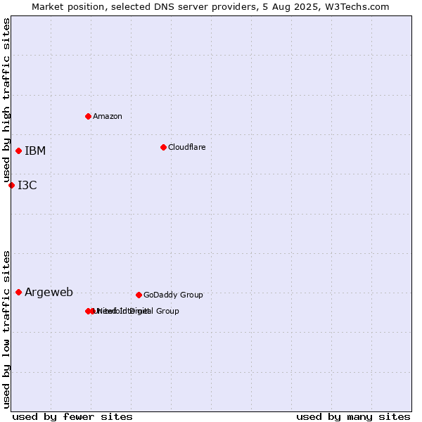 Market position of Argeweb vs. IBM vs. I3C