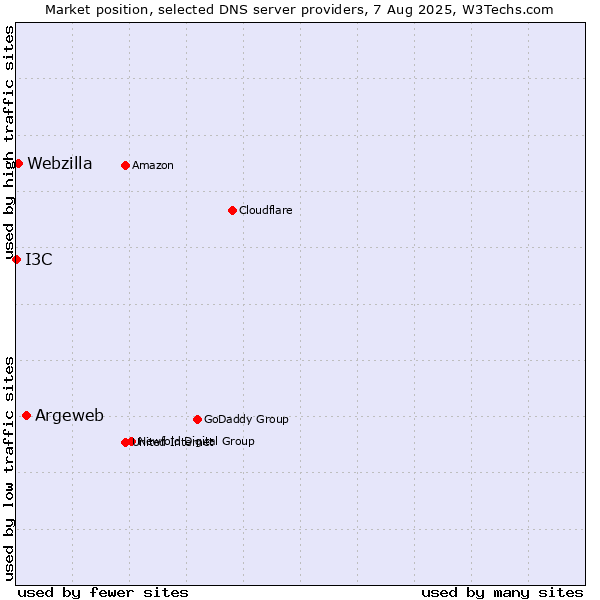 Market position of Argeweb vs. Webzilla vs. I3C