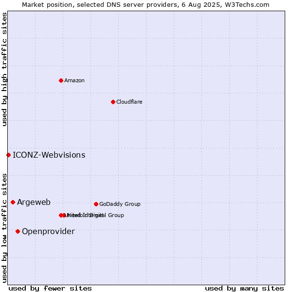 Market position of Openprovider vs. Argeweb vs. ICONZ-Webvisions