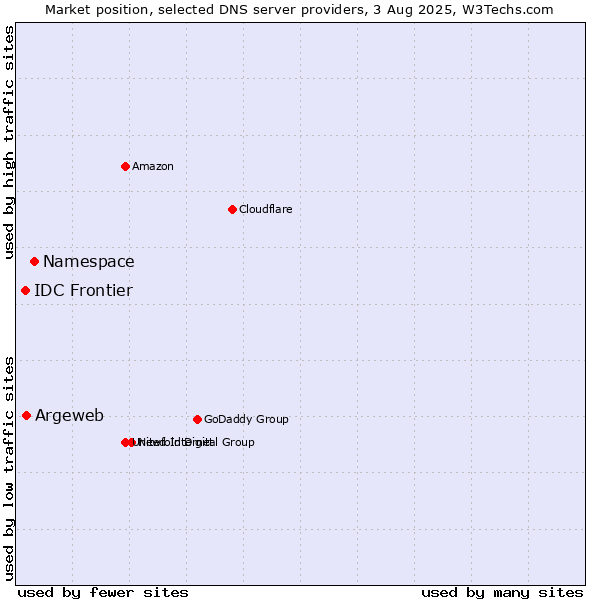 Market position of Namespace vs. Argeweb vs. IDC Frontier