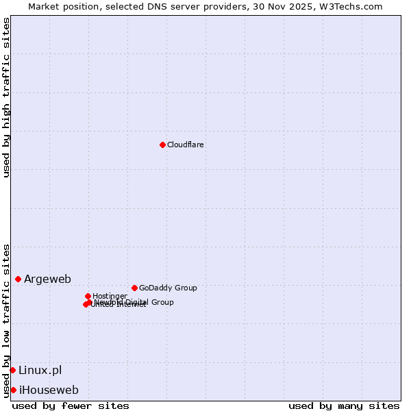 Market position of Argeweb vs. iHouseweb vs. Linux.pl
