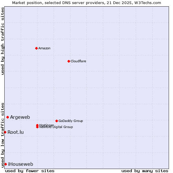 Market position of Argeweb vs. iHouseweb vs. Root.lu