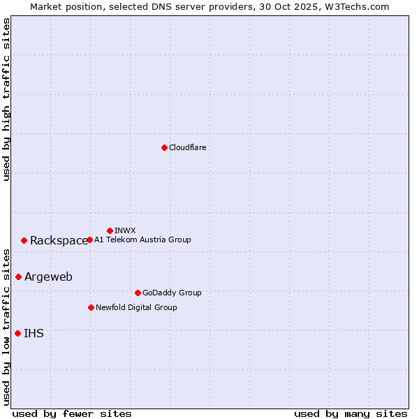 Market position of Rackspace vs. Argeweb vs. IHS