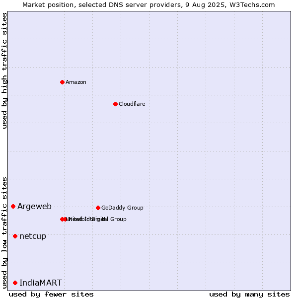 Market position of netcup vs. IndiaMART vs. Argeweb