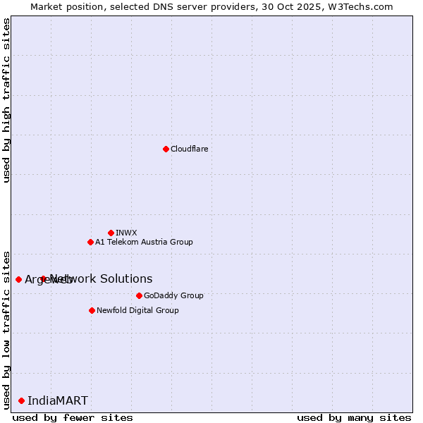 Market position of Network Solutions vs. IndiaMART vs. Argeweb
