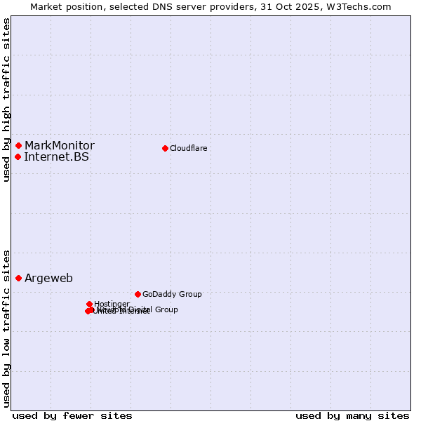 Market position of Argeweb vs. MarkMonitor vs. Internet.BS