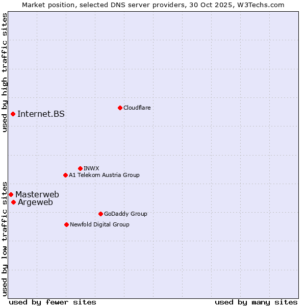Market position of Argeweb vs. Internet.BS vs. Masterweb