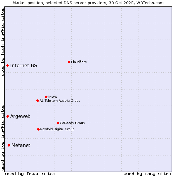 Market position of Metanet vs. Argeweb vs. Internet.BS