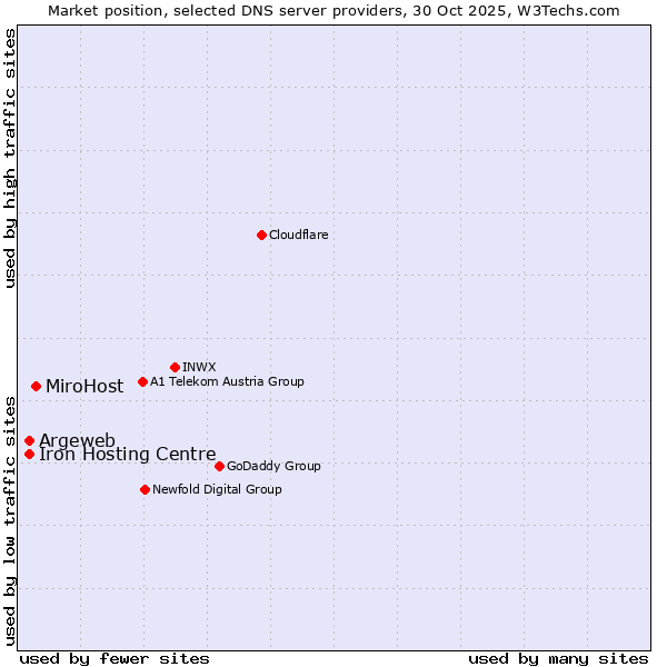Market position of MiroHost vs. Iron Hosting Centre vs. Argeweb