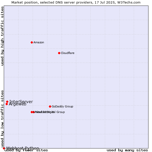 Market position of InterServer vs. Argeweb vs. Webhost Python