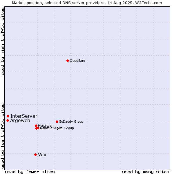 Market position of Wix vs. InterServer vs. Argeweb