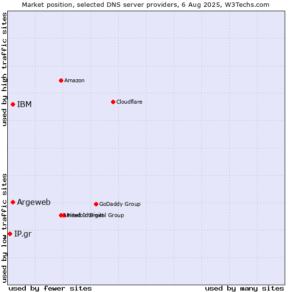 Market position of Argeweb vs. IBM vs. IP.gr