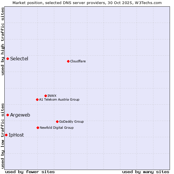 Market position of Selectel vs. Argeweb vs. IpHost