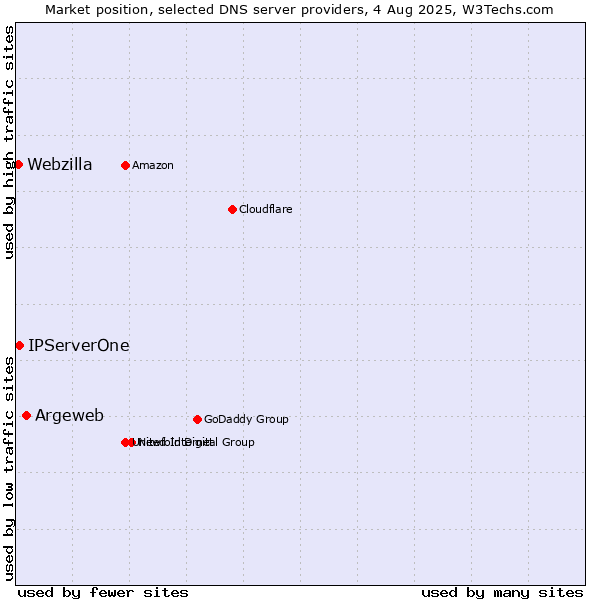 Market position of Argeweb vs. IPServerOne vs. Webzilla