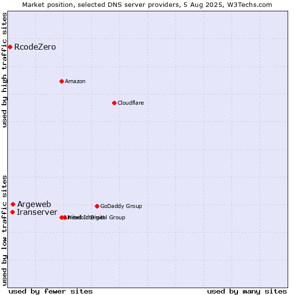 Market position of Argeweb vs. Iranserver vs. RcodeZero