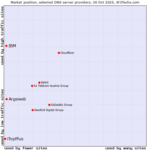 Market position of Argeweb vs. IBM vs. iTopPlus