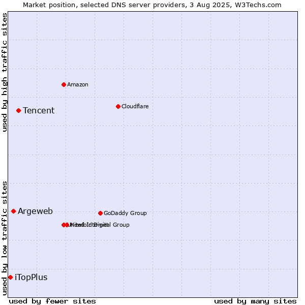 Market position of Tencent vs. Argeweb vs. iTopPlus