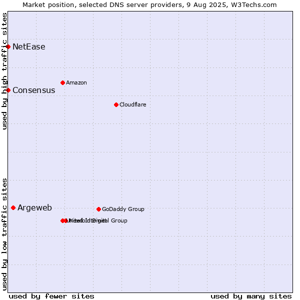 Market position of Argeweb vs. NetEase vs. Consensus