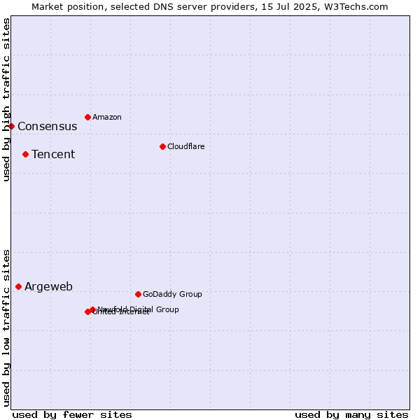 Market position of Tencent vs. Argeweb vs. Consensus