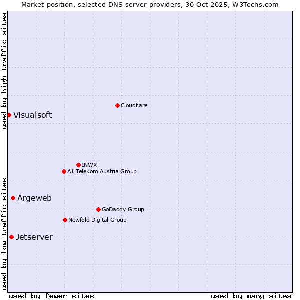 Market position of Argeweb vs. Jetserver vs. Visualsoft