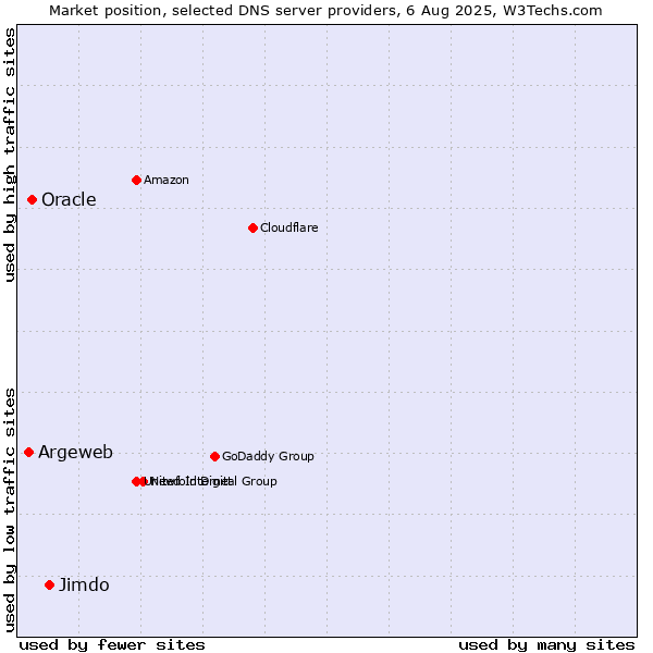 Market position of Jimdo vs. Oracle vs. Argeweb