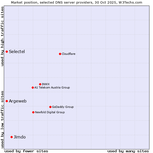 Market position of Jimdo vs. Selectel vs. Argeweb