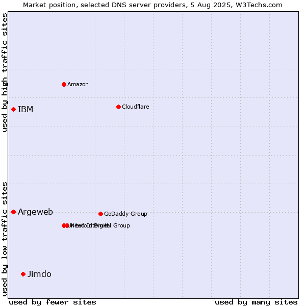 Market position of Jimdo vs. Argeweb vs. IBM