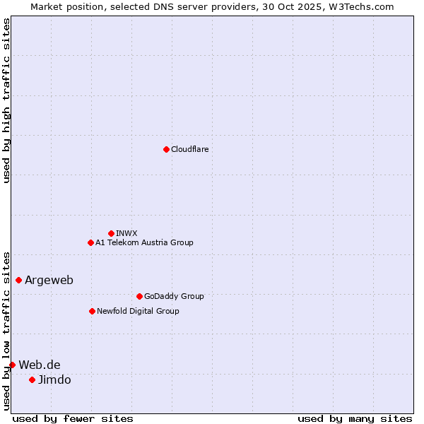 Market position of Jimdo vs. Argeweb vs. Web.de