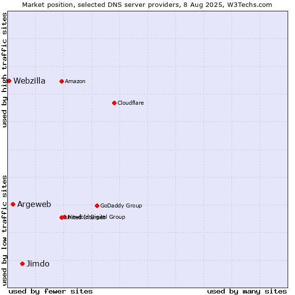 Market position of Jimdo vs. Argeweb vs. Webzilla