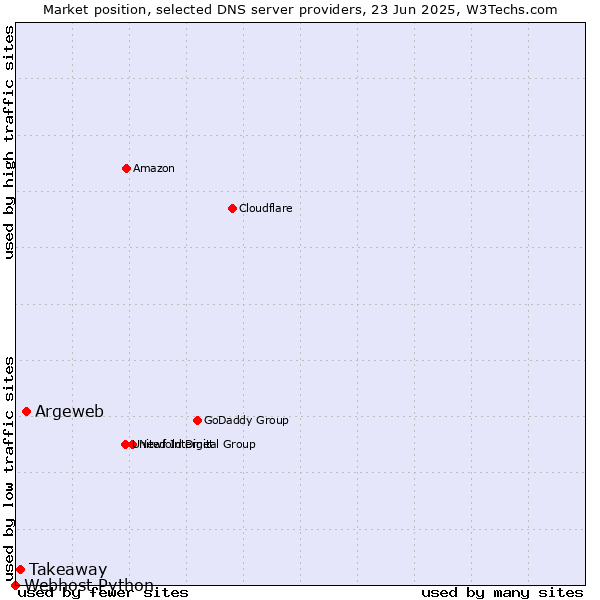 Market position of Argeweb vs. Takeaway vs. Webhost Python