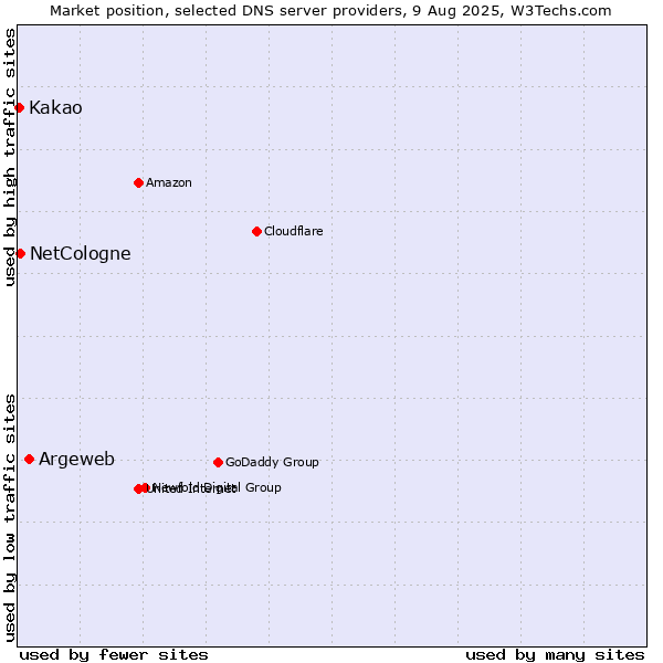 Market position of Argeweb vs. NetCologne vs. Kakao